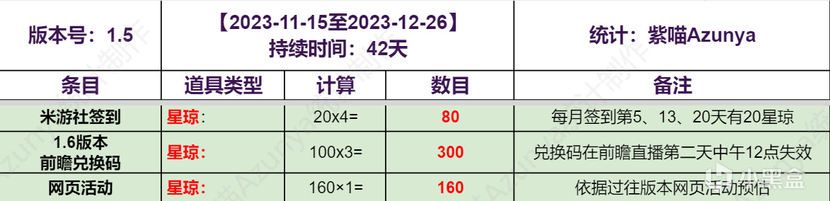 【崩坏：星穹铁道】1.5版本抽卡道具免费抽数统计丨上半下半超详细-第5张