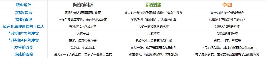 【PC游戏】游戏基础知识：如何用剧情7问和对立工具人设计人物弧光-第6张