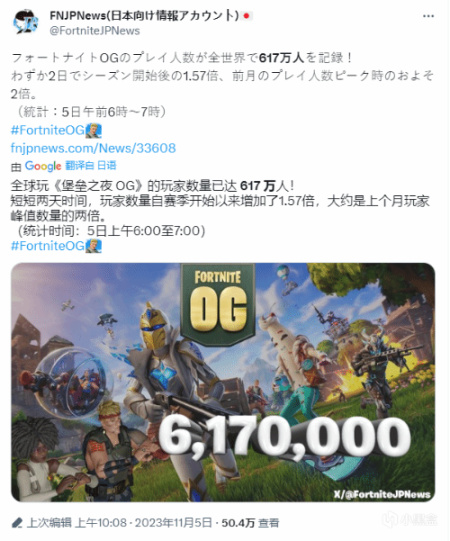 【PC遊戲】同時在線人數超600萬，單日在線玩家超4470萬！要塞英雄再創新高-第2張