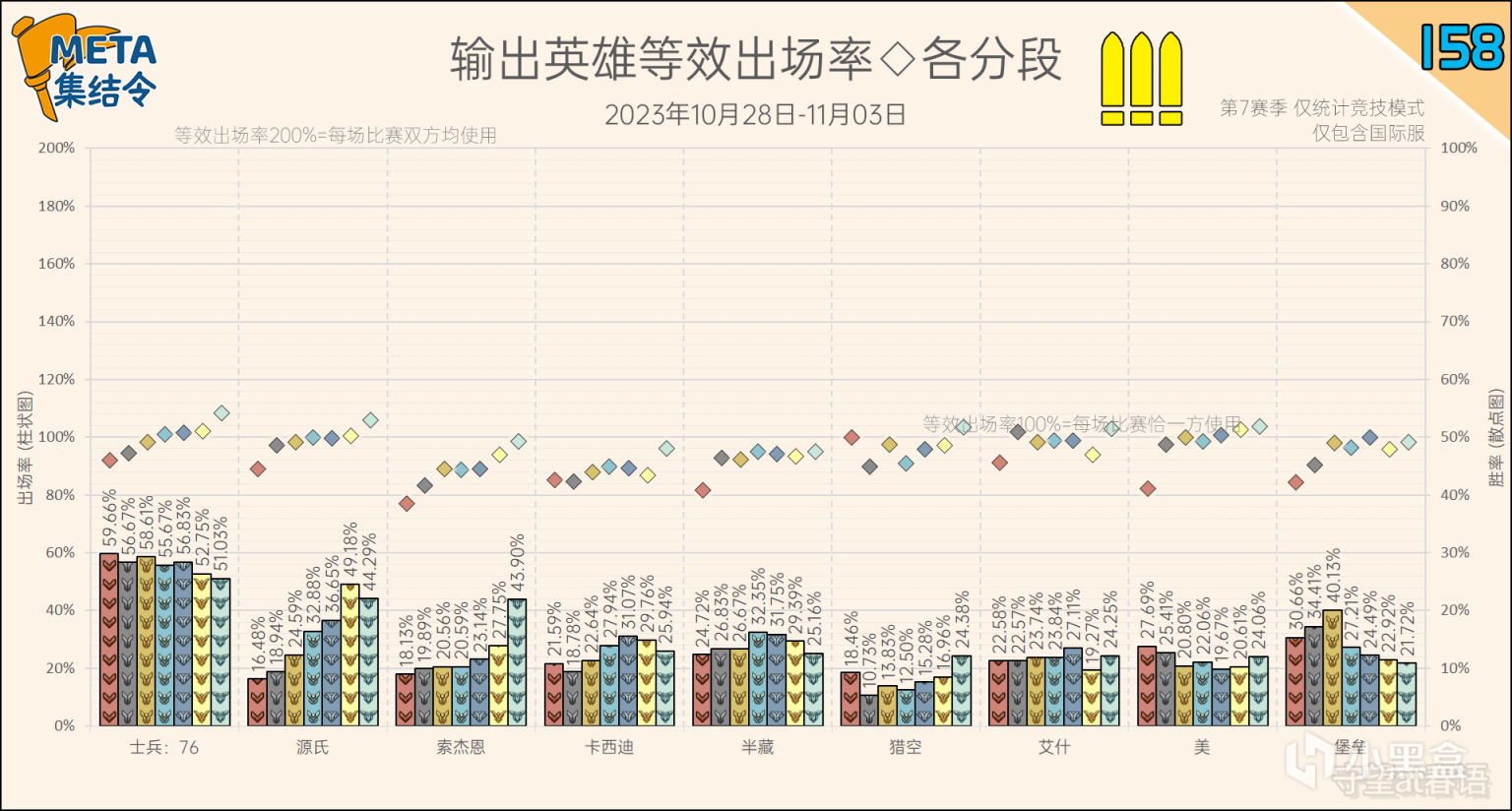 【守望先锋2】META集结令158：《守望先锋》“归来”第7赛季英雄出场率-第15张