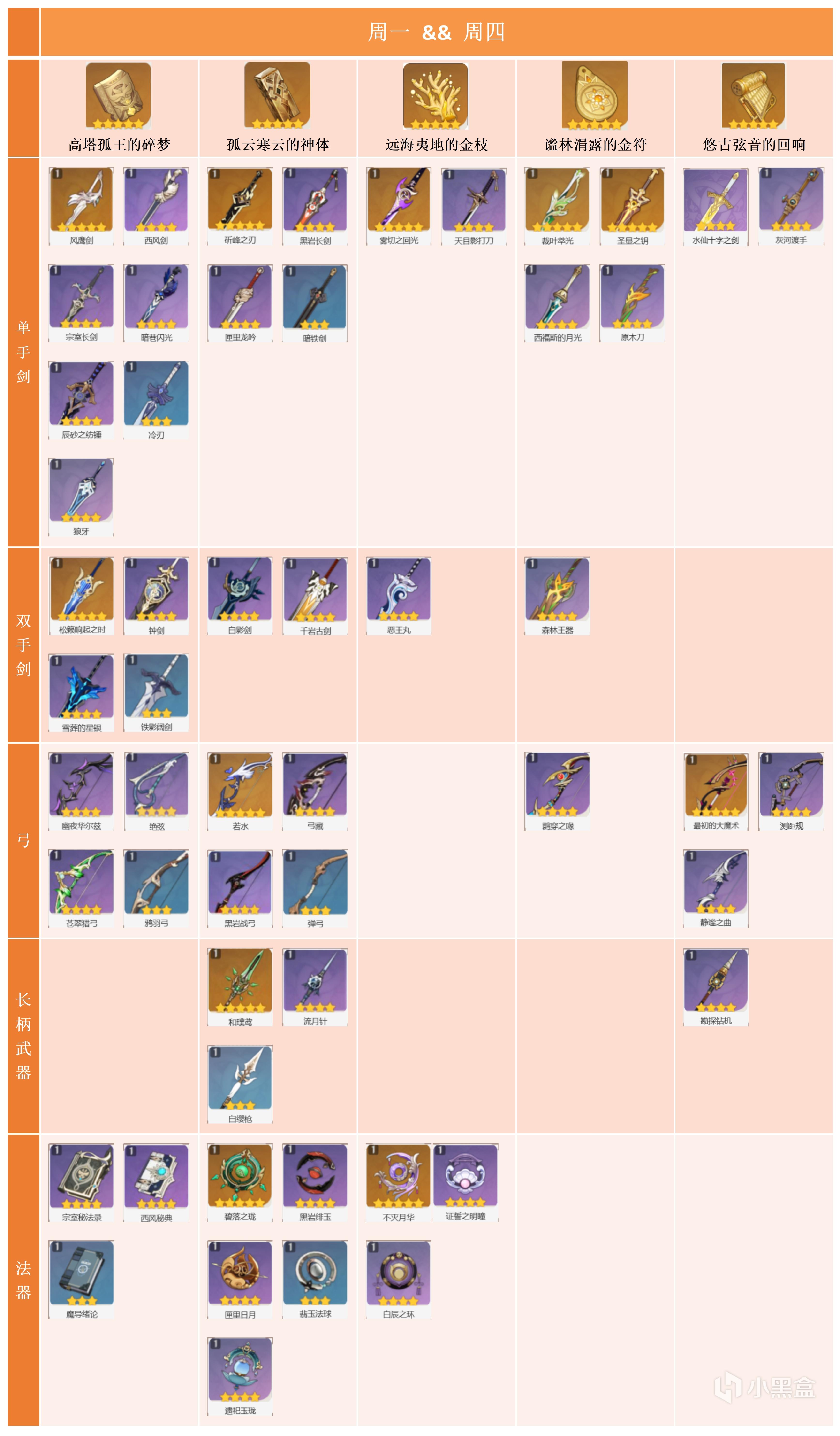 【V4.2攻略·其他攻略】全角色武器、天賦、周本材料查詢表-第2張