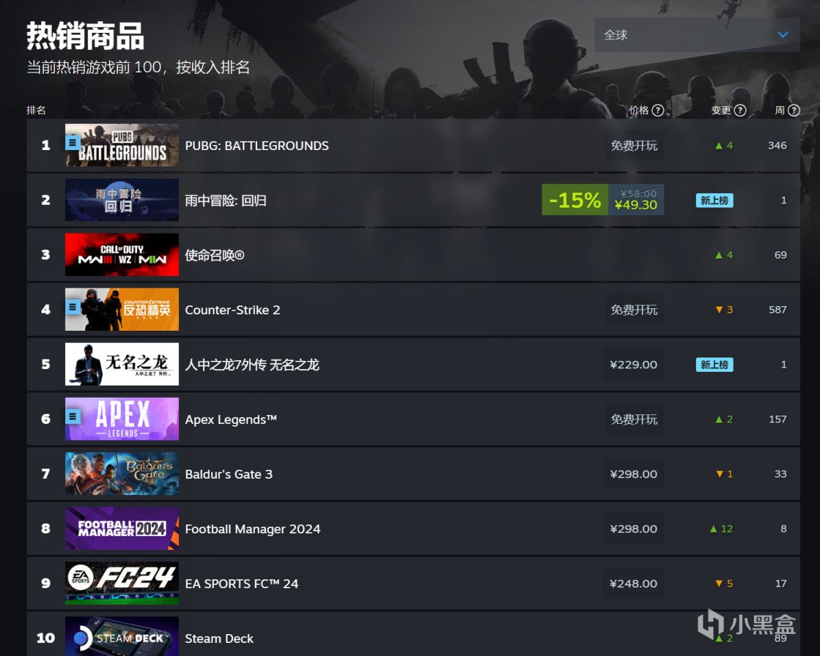 【PC游戏】登顶热销榜单！《雨中冒险：回归》已正式发售，特别好评-第3张