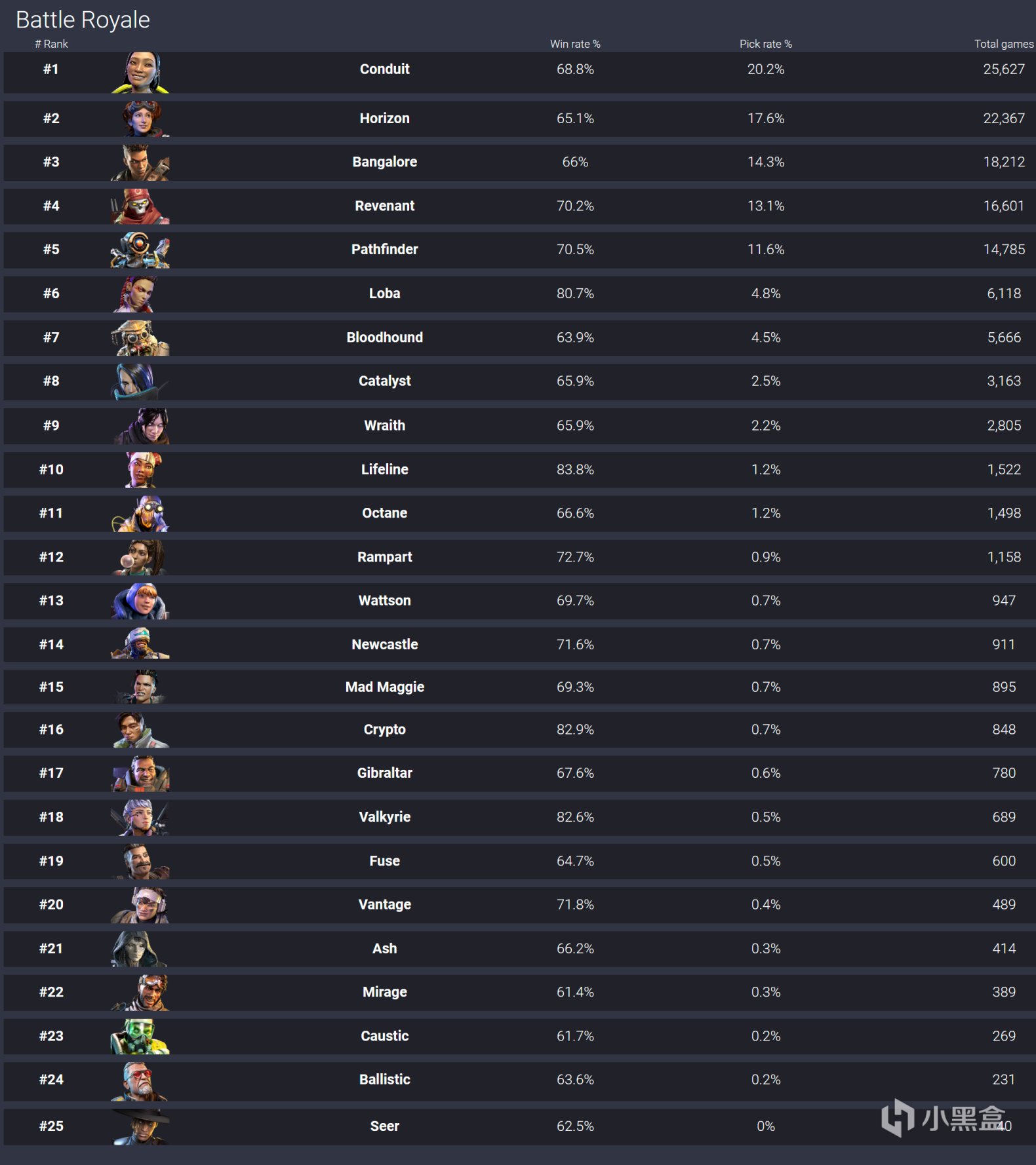 【Apex 英雄】Apex19賽季第11天，全段位傳奇選取率公佈，希爾低至0%-第1張