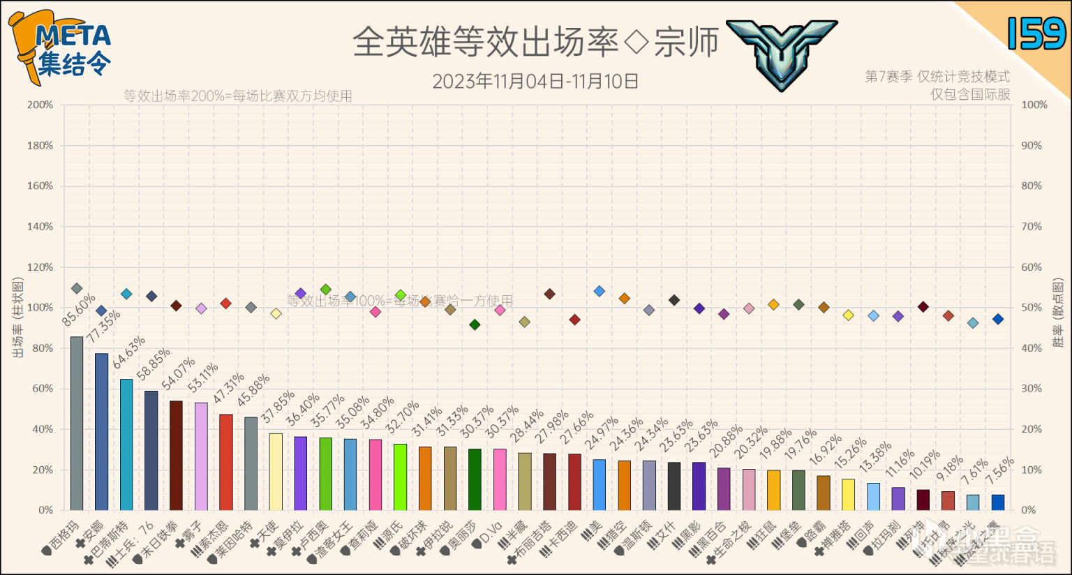 【鬥陣特攻2】META集結令159：《鬥陣特攻》“歸來”第7賽季英雄出場率-第3張