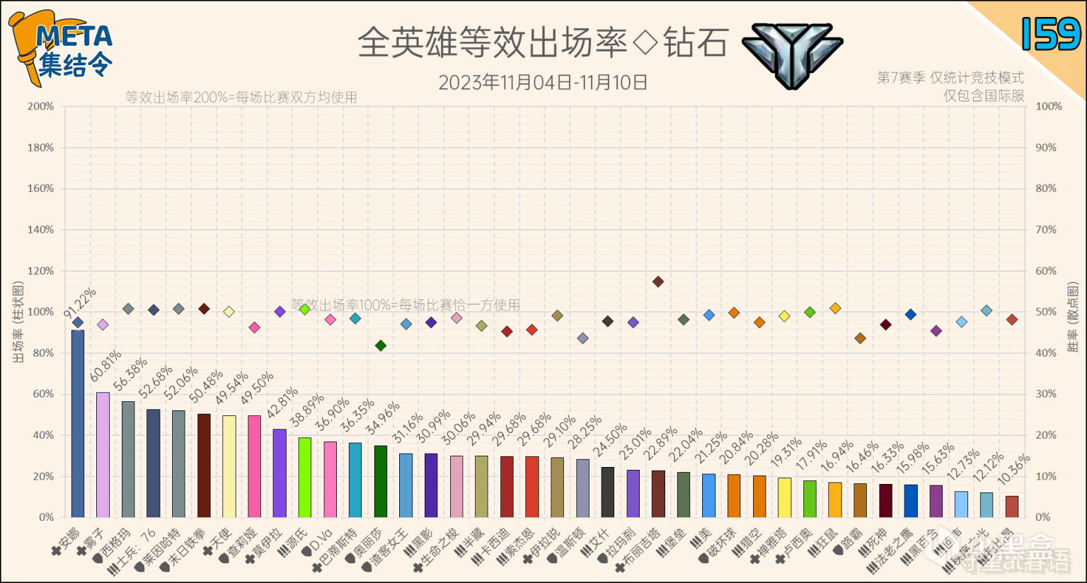 【鬥陣特攻2】META集結令159：《鬥陣特攻》“歸來”第7賽季英雄出場率-第5張