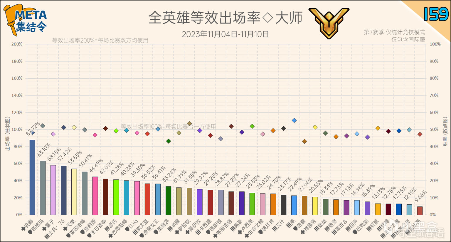 【鬥陣特攻2】META集結令159：《鬥陣特攻》“歸來”第7賽季英雄出場率-第4張