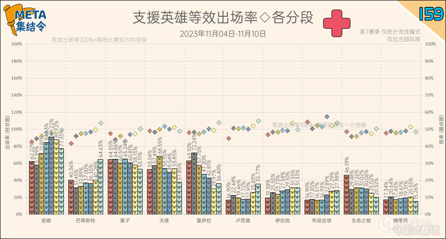 【守望先锋2】META集结令159：《守望先锋》“归来”第7赛季英雄出场率-第11张