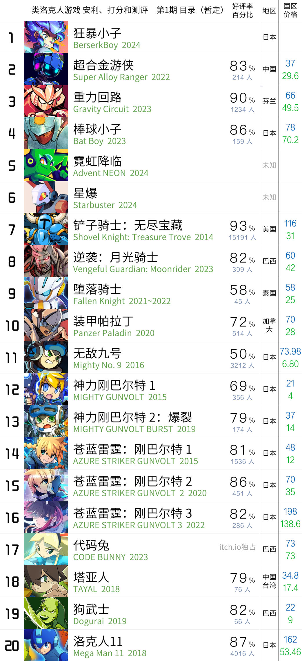 【PC遊戲】300款獨立遊戲合集清單 + 未來遊戲測評預告-第7張