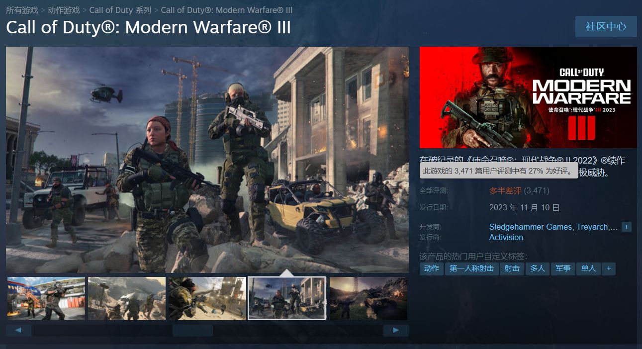 【PC遊戲】發售4天后,《決勝時刻:現代戰爭3》的Steam差評率超越《紅霞島》-第0張