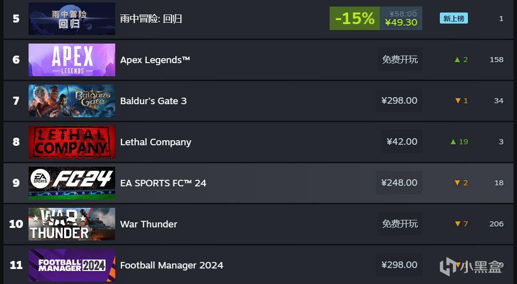 【PC游戏】Steam本周热销商品榜排名，《雨中冒险：回归》荣登榜首