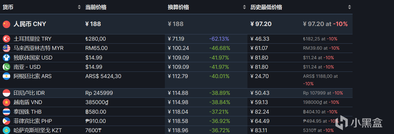 《珊瑚島》正式發售1.0版本，國區從108漲到188！-第1張