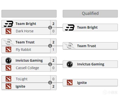 【ESL One預選】要戰便戰，公開預選收官，8支隊伍挺進封閉預選賽-第1張