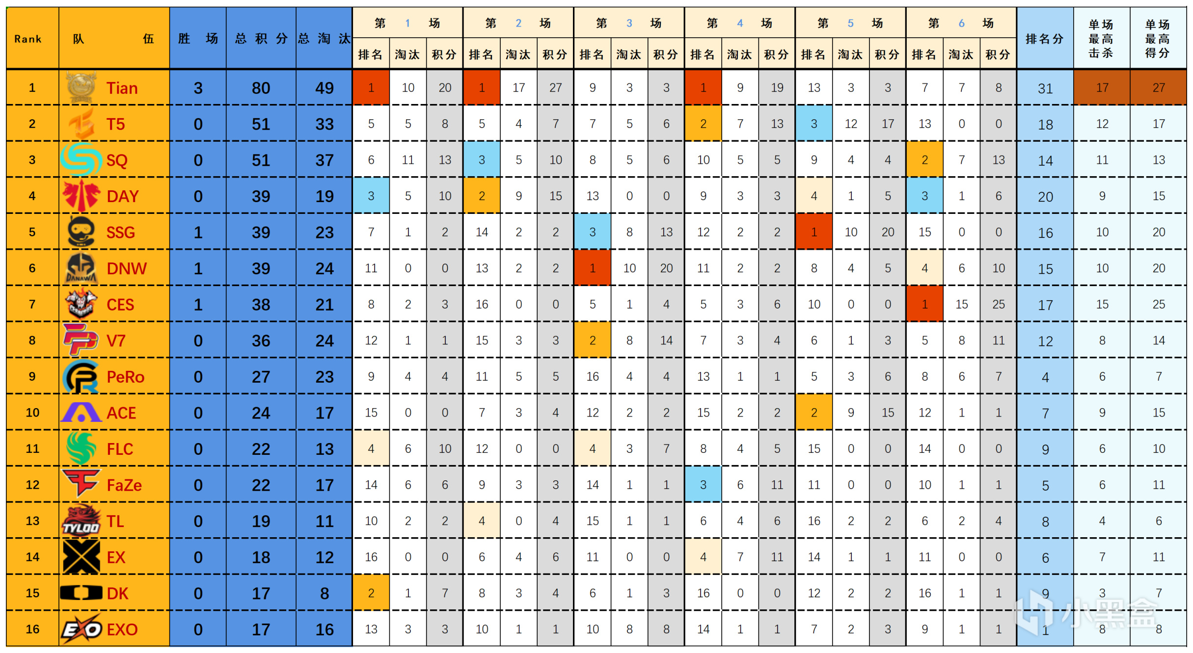 【數據流】23PGC-A組D1,天霸80分暫列榜首,T5_Thanad0l戰神16淘汰-第1張