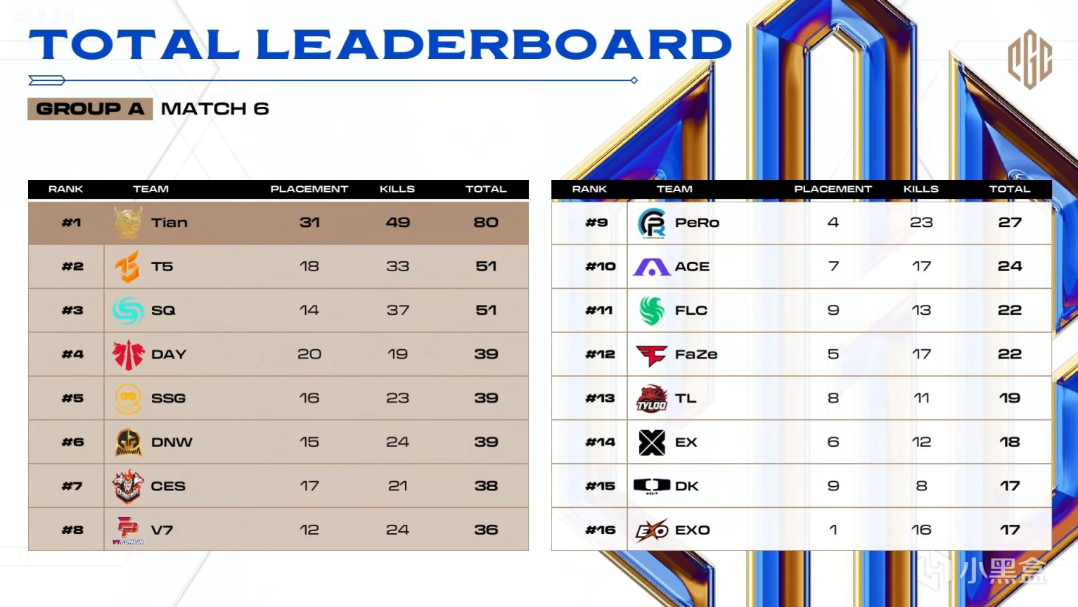 【数据流】23PGC-A组D1,天霸80分暂列榜首,T5_Thanad0l战神16淘汰-第0张