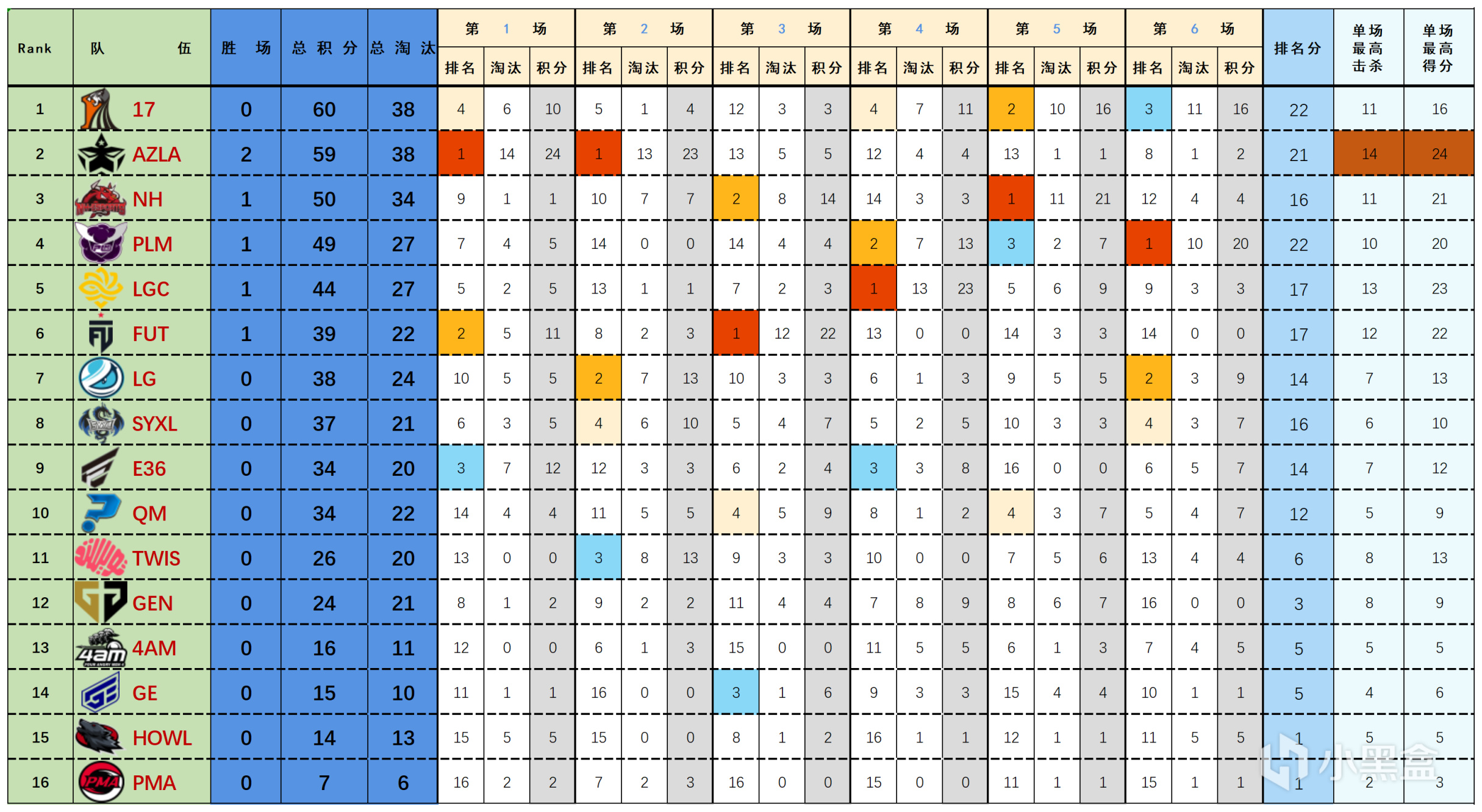 【數據流】23PGC-B組D1,17 60分暫列第一,17_Lilghost戰神13淘汰-第1張