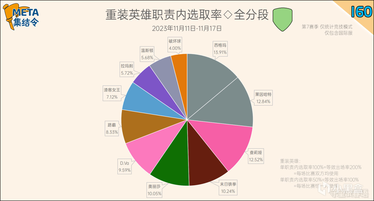 【守望先锋2】META集结令160：《守望先锋》“归来”第7赛季英雄出场率-第12张