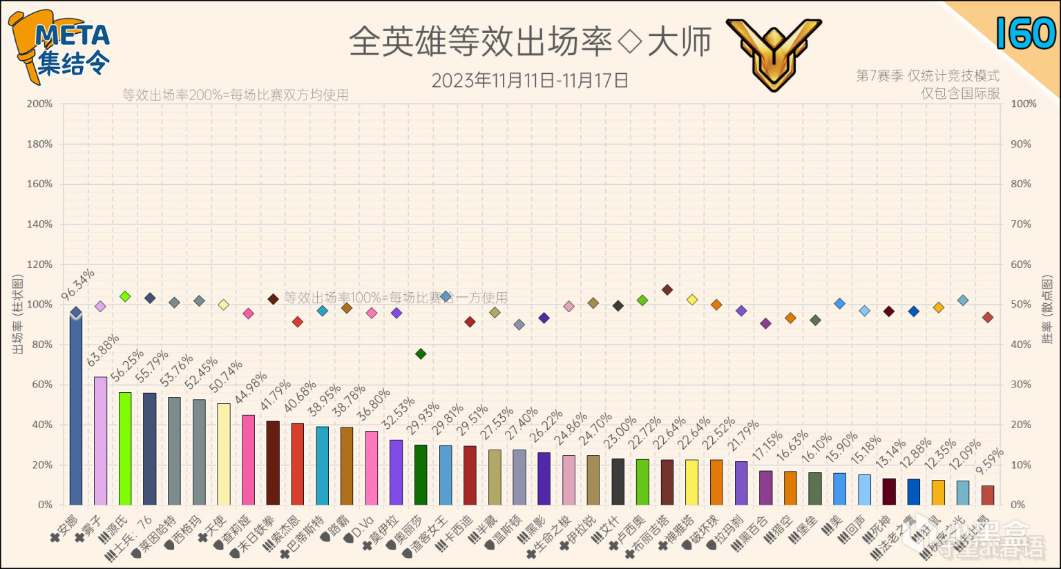 【守望先锋2】META集结令160：《守望先锋》“归来”第7赛季英雄出场率-第4张