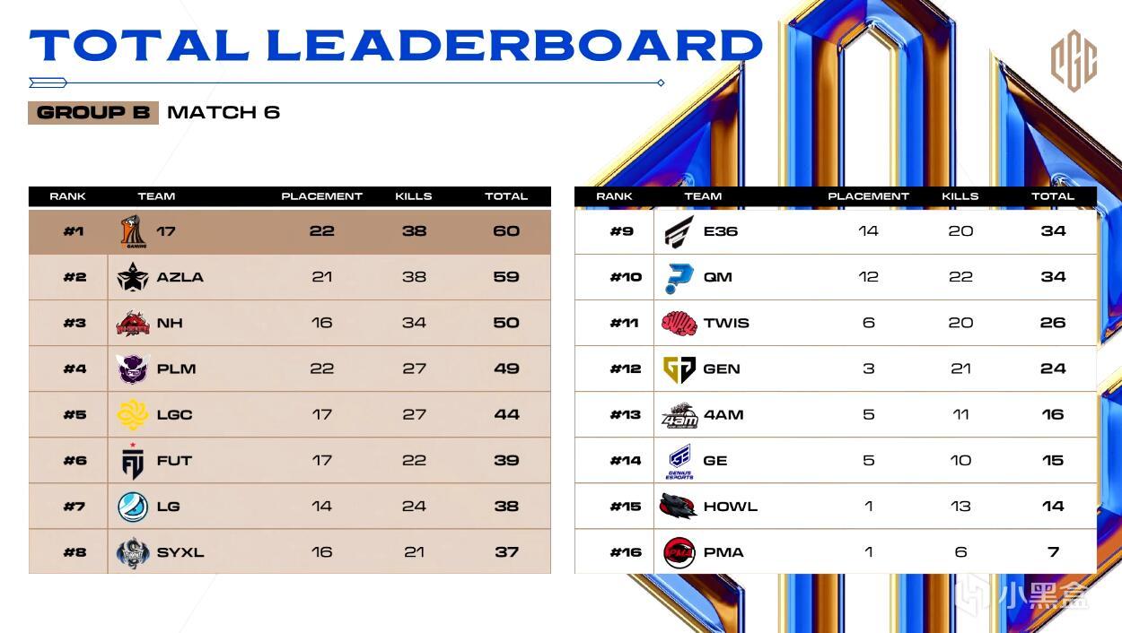 【绝地求生】PGC小组赛B组下半场：17无鸡第一、NH第三，4AM运营出现问题-第5张