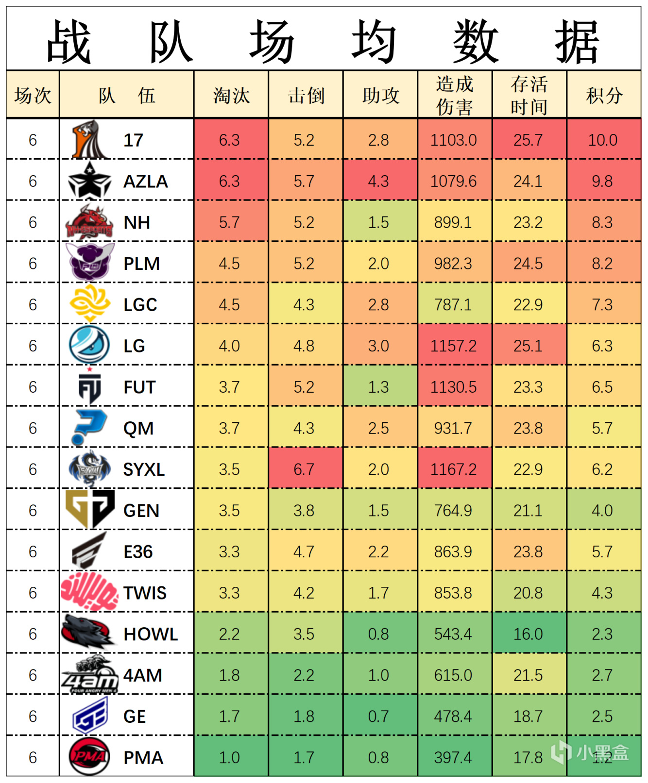 【数据流】23PGC-B组D1,17 60分暂列第一,17_Lilghost战神13淘汰-第3张