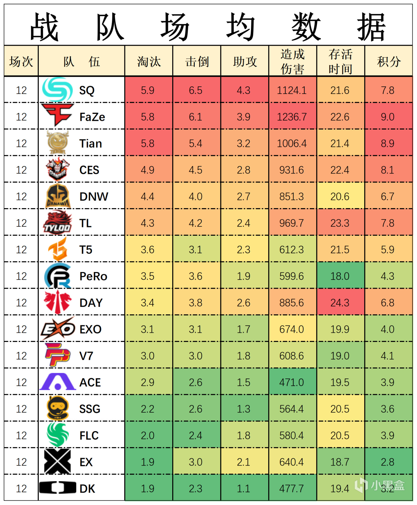 【数据流】23PGC-A组,FaZe108分第一,SQ_Shrimzy战神25淘汰-第3张