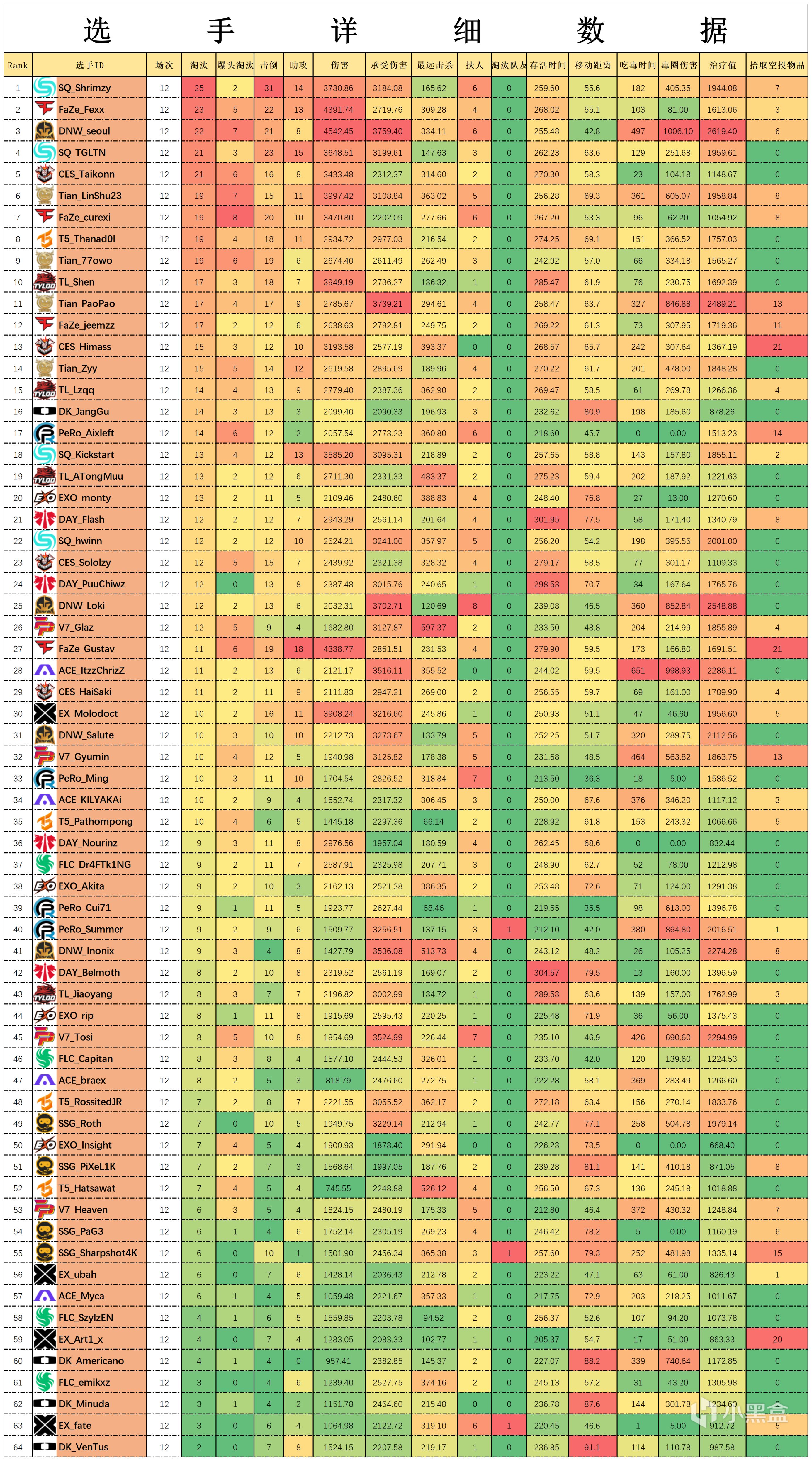 【數據流】23PGC-A組,FaZe108分第一,SQ_Shrimzy戰神25淘汰-第4張