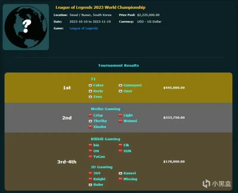 【英雄聯盟】S賽獎金：T1冠軍獲得44萬美元，WBG獲得33萬！-第1張