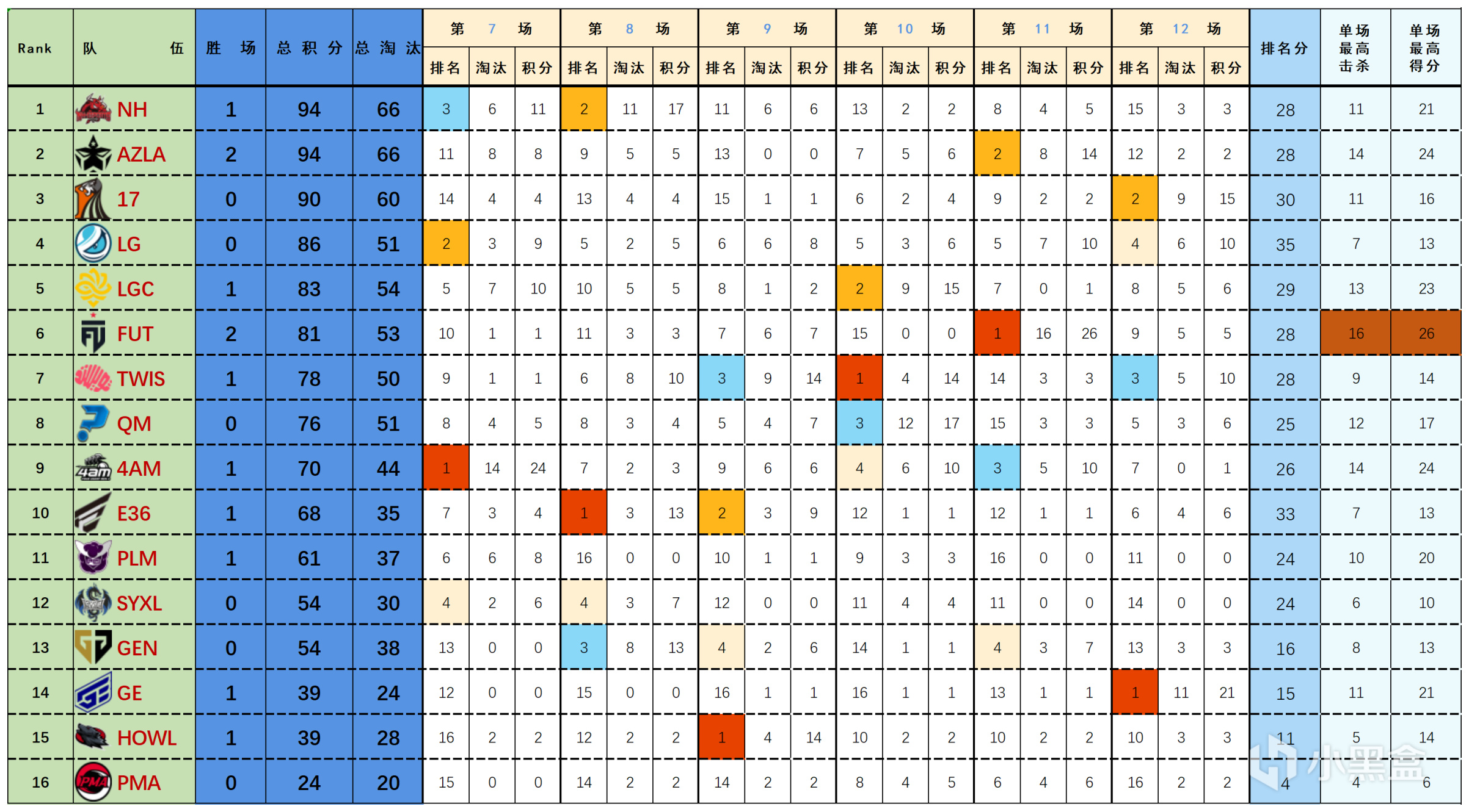 【数据流】23PGC-B组,NH 94分领衔晋级,17_xwudd战神24淘汰-第1张