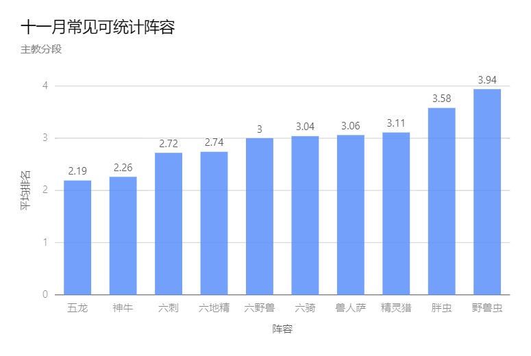 《刀塔自走棋》十一月環境報-第5張