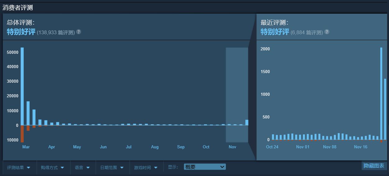 【PC游戏】去另一个世界探险吧(≧∇≦)ﾉ秋促开启史低的开放世界游戏推荐-第29张