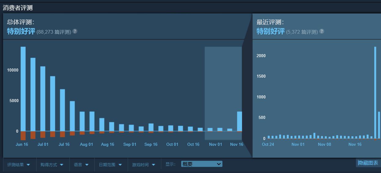 【PC遊戲】射擊是男人的浪漫ˋ( ° ▽、° ) 秋促開啟史低折扣的射擊遊戲推薦-第23張