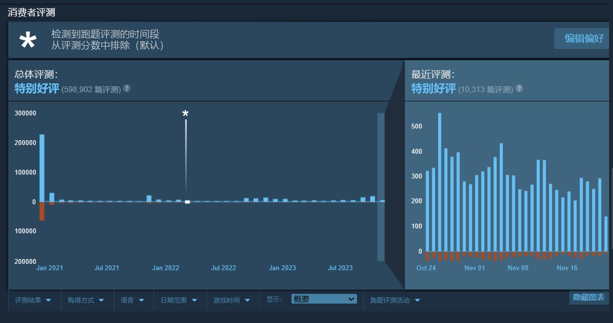 【PC游戏】去另一个世界探险吧(≧∇≦)ﾉ秋促开启史低的开放世界游戏推荐-第7张