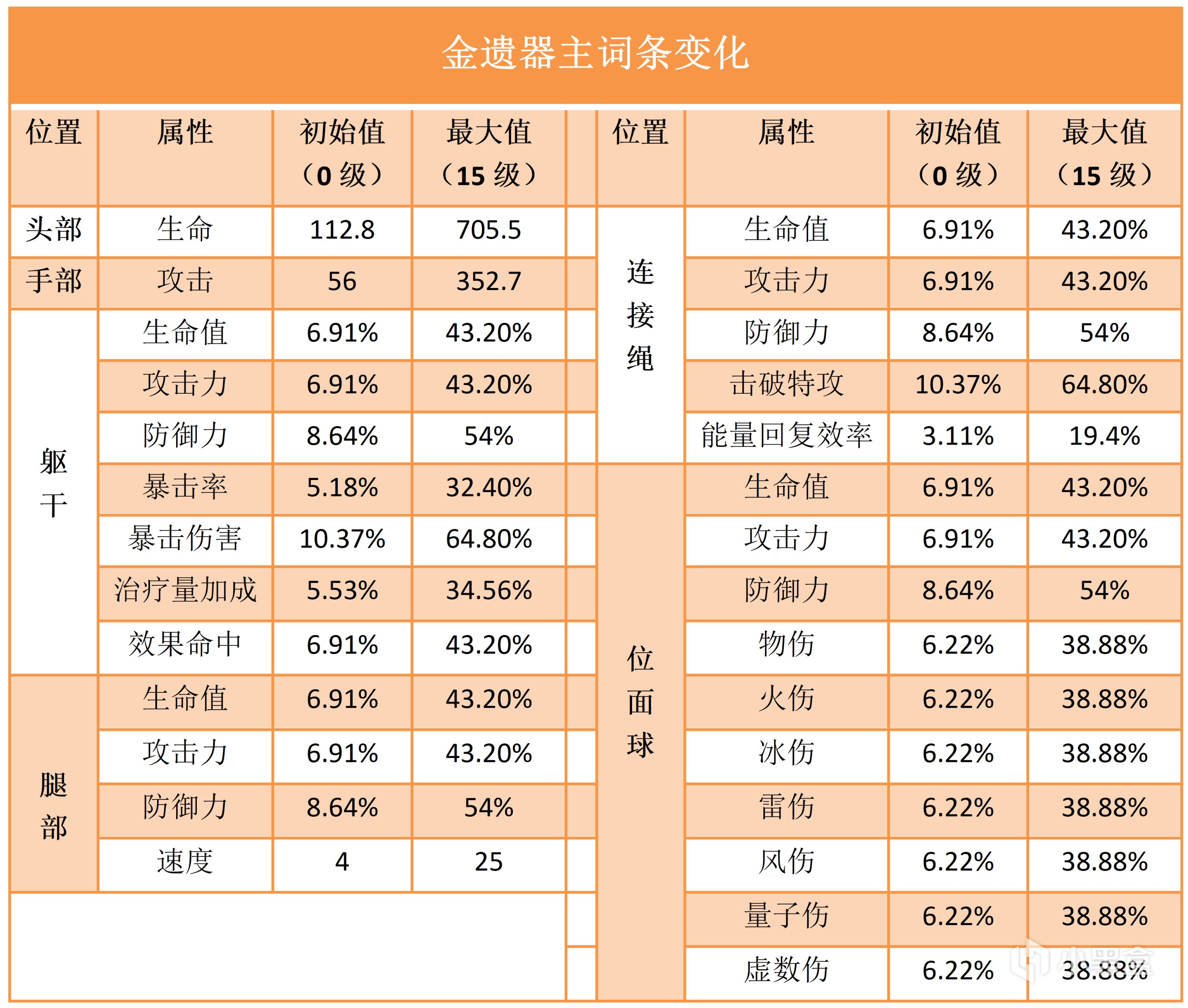 【V1.5攻略】五星(金)-遺器主、副詞條成長數值參考-第0張