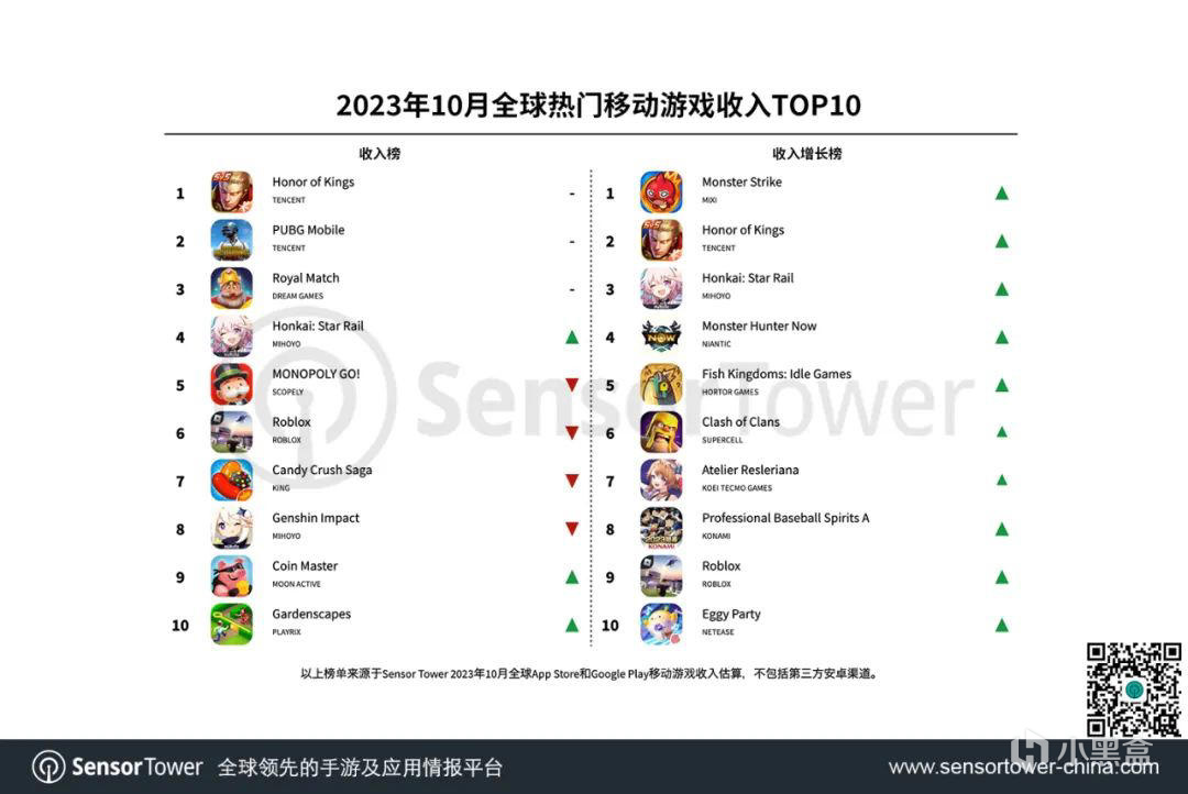 《王者荣耀》蝉联全球手游畅销榜冠军，10月吸金2.22亿美元-第1张