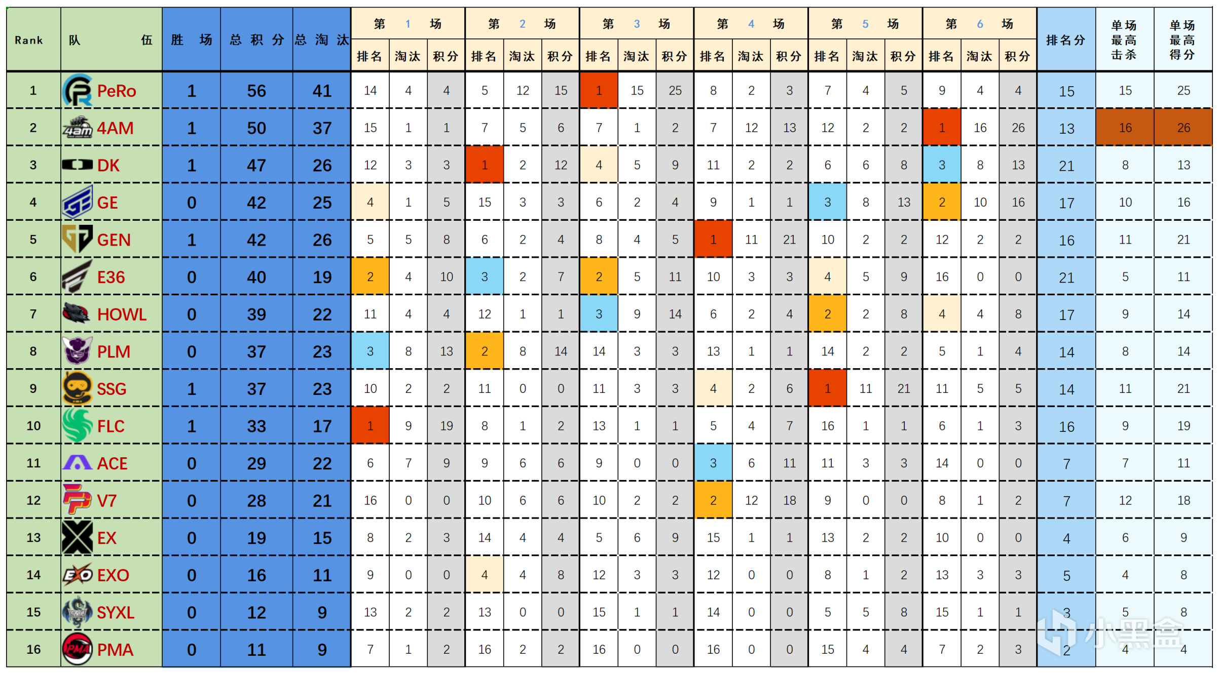 【數據流】23PGC敗者組D1,PeRo56分來到榜首,Aixleft戰神18淘汰-第1張