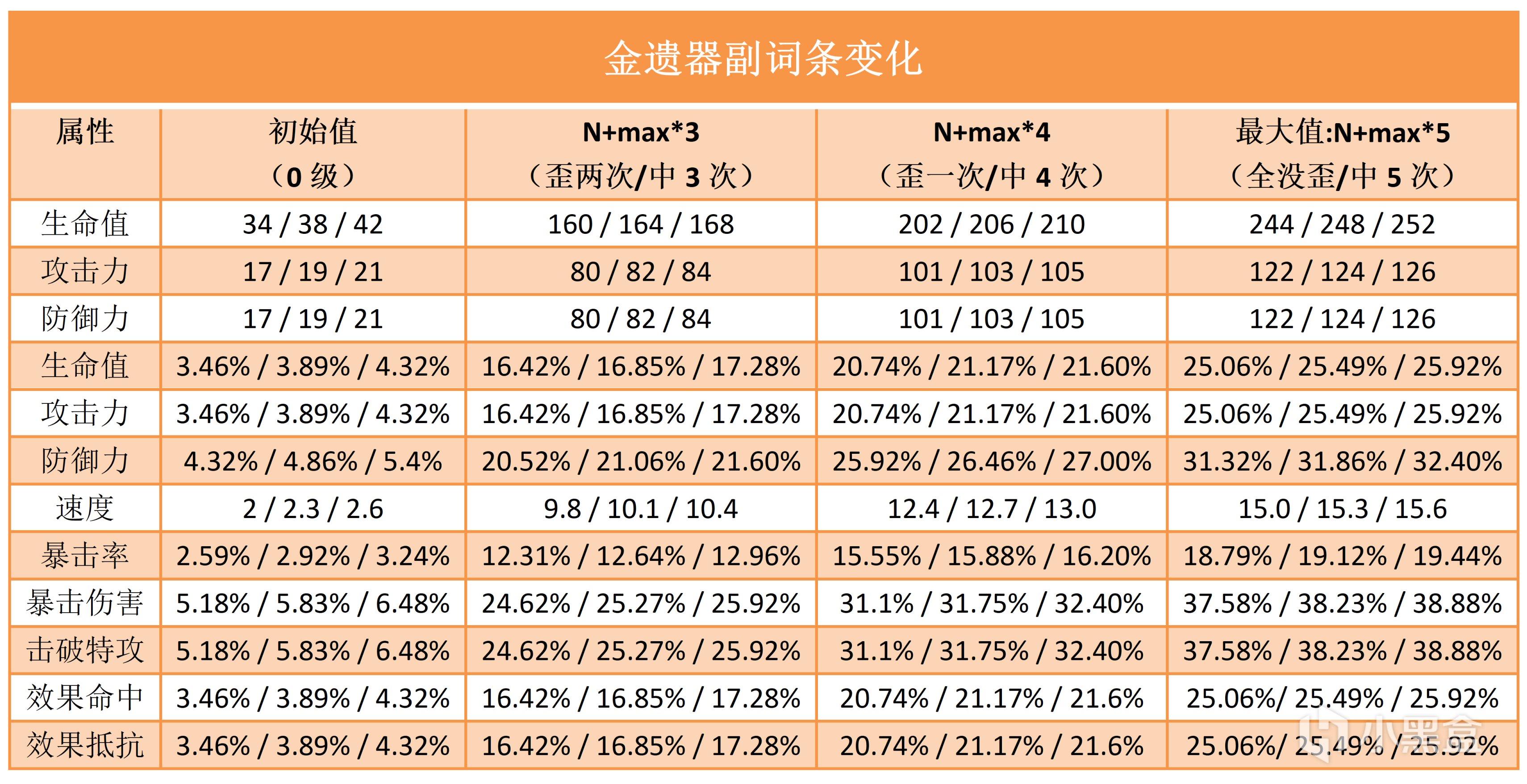 【V1.5攻略】五星(金)-遗器主、副词条成长数值参考-第1张