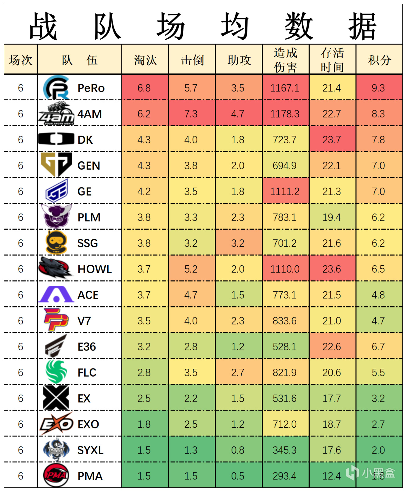 【數據流】23PGC敗者組D1,PeRo56分來到榜首,Aixleft戰神18淘汰-第3張