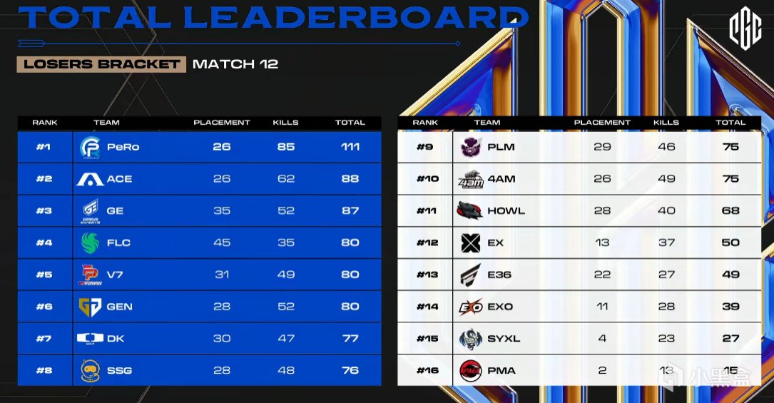 【绝地求生】PGC 2023败者组D2下半场：PeRo高分晋级，4AM和SYXL遗憾退场。-第4张