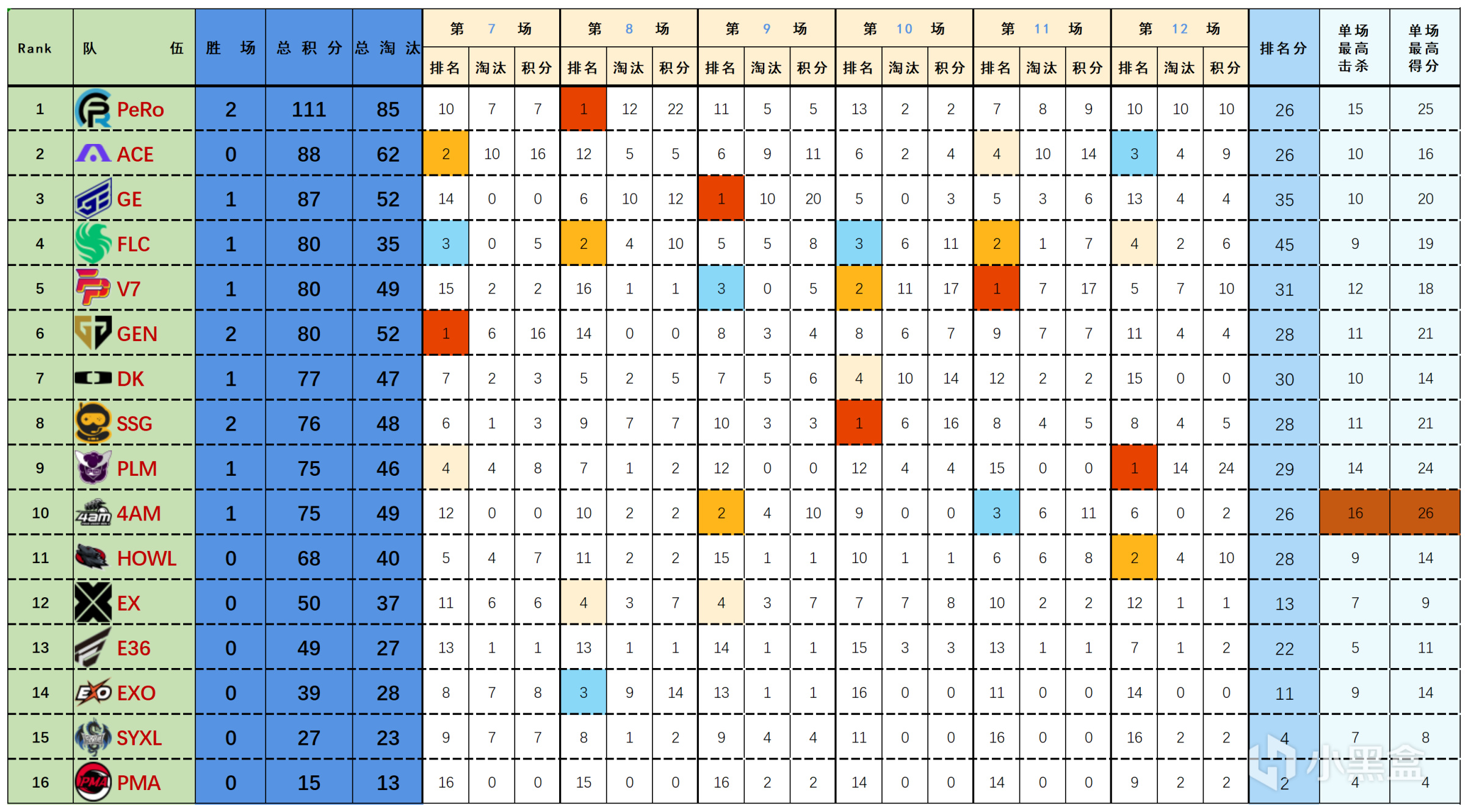【数据流】23PGC败者组,PeRo晋级突围赛,4AM SYXL淘汰回家-第1张