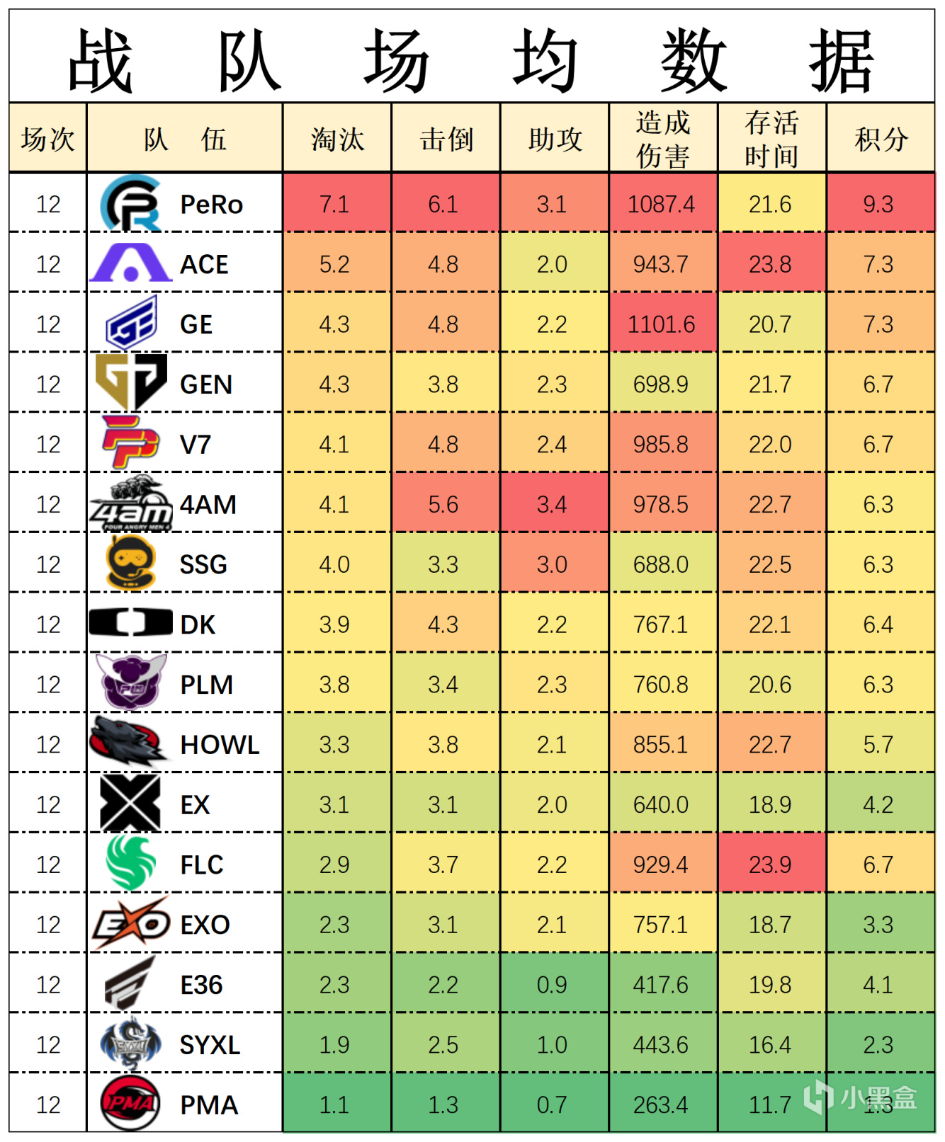 【数据流】23PGC败者组,PeRo晋级突围赛,4AM SYXL淘汰回家-第3张