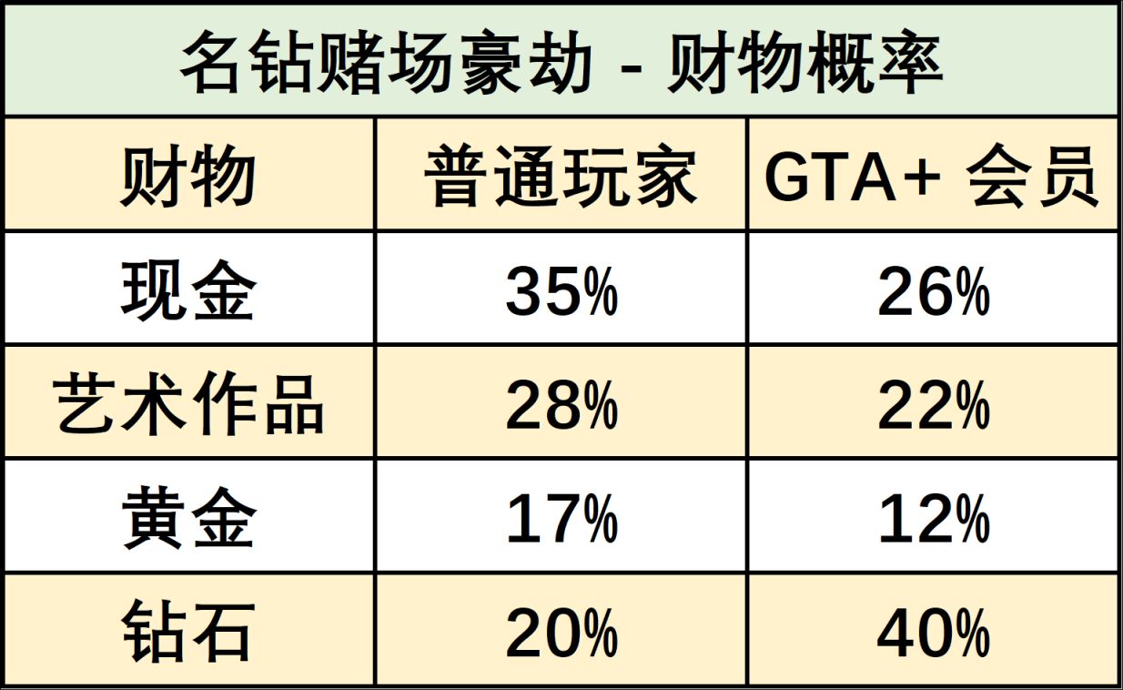 《GTA 周报：在名钻假日赌场赢取丰厚奖励》-第10张