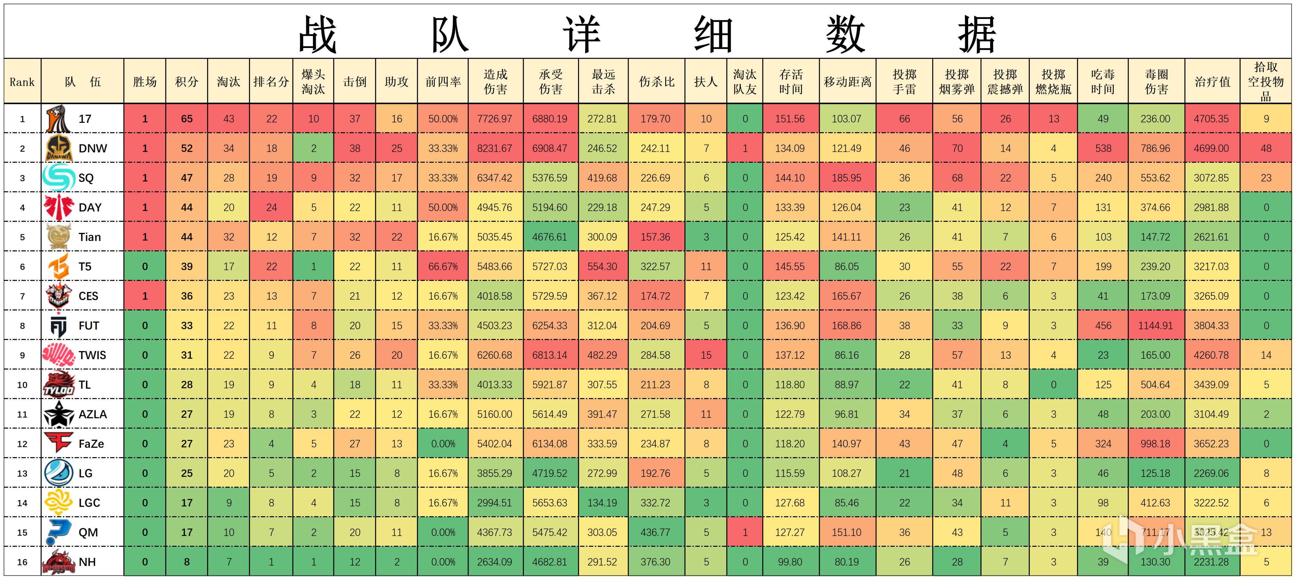 【数据流】23PGC胜者组D1,17 65分今日第一,DNW_seoul战神14淘汰-第2张