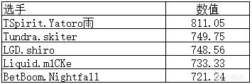 【刀塔综合区】TI12数据统计（2）选手数据排名-第5张