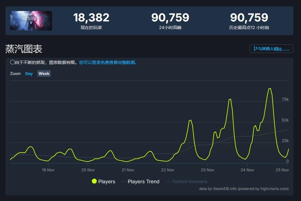 【PC游戏】-92%OFF太香啦ヾ(≧▽≦*)o《战地5》创新历史在线峰值-第1张