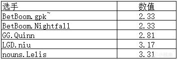 【刀塔综合区】TI12数据统计（2）选手数据排名-第3张