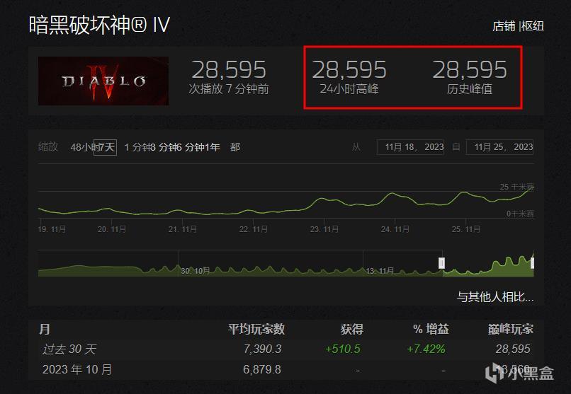 《暗黑破坏神IV》Steam在线人数创新高，同时在线近3万，多半好评-第0张