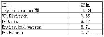 【刀塔综合区】TI12数据统计（2）选手数据排名-第1张