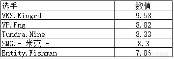 【刀塔綜合區】TI12數據統計（2）選手數據排名-第2張