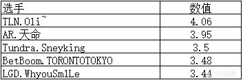 【刀塔綜合區】TI12數據統計（2）選手數據排名-第10張