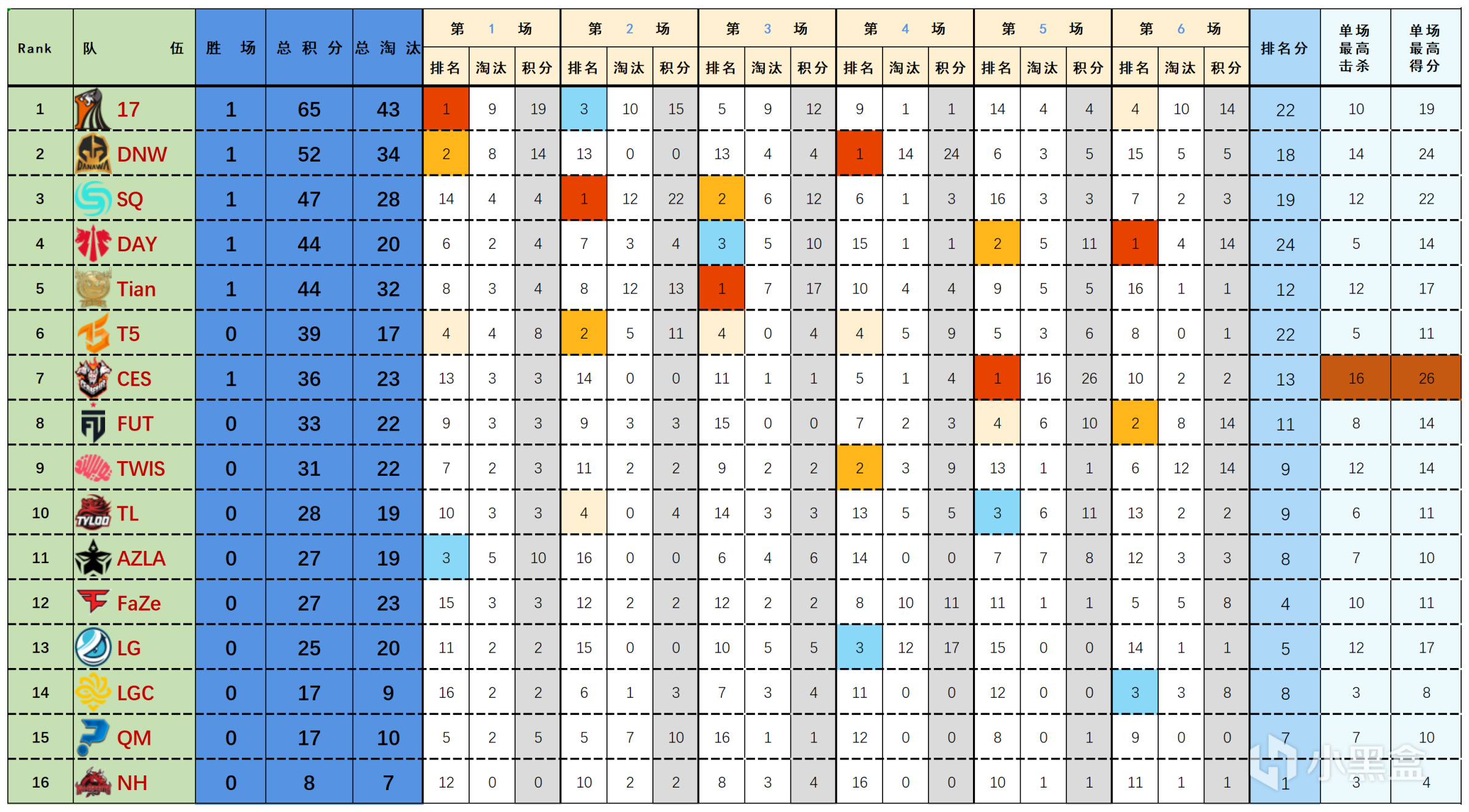 【數據流】23PGC勝者組D1,17 65分今日第一,DNW_seoul戰神14淘汰-第1張