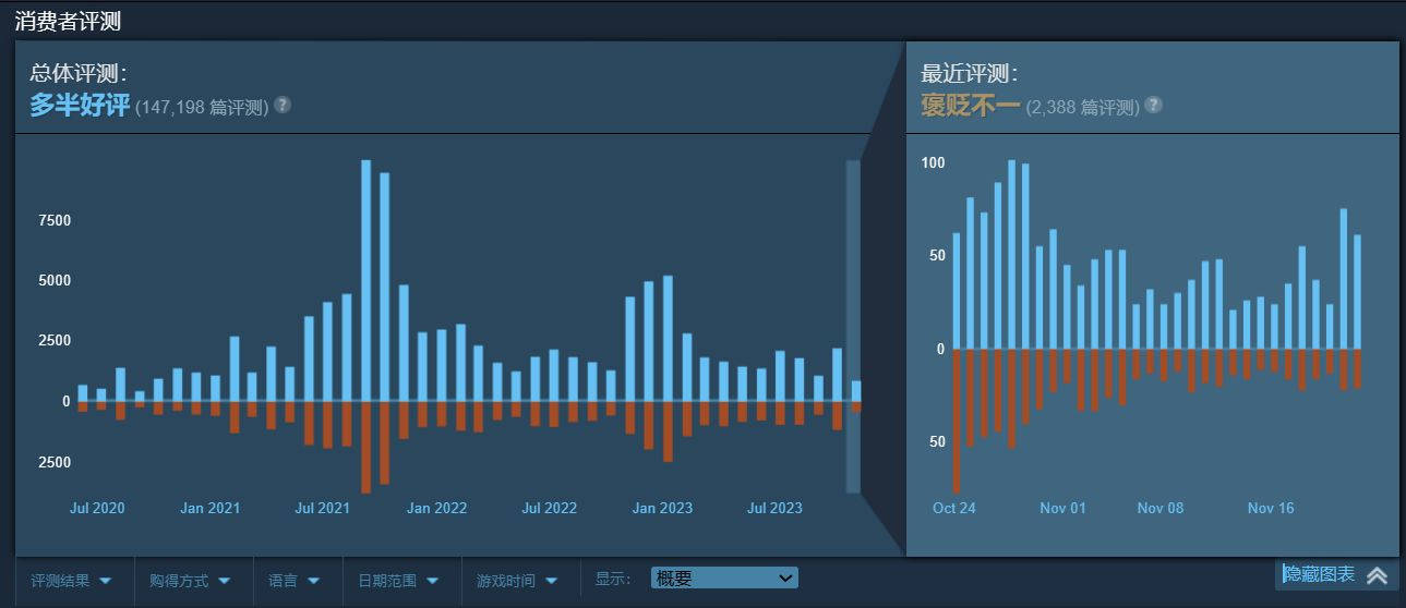 【PC游戏】-92%OFF太香啦ヾ(≧▽≦*)o《战地5》创新历史在线峰值-第6张